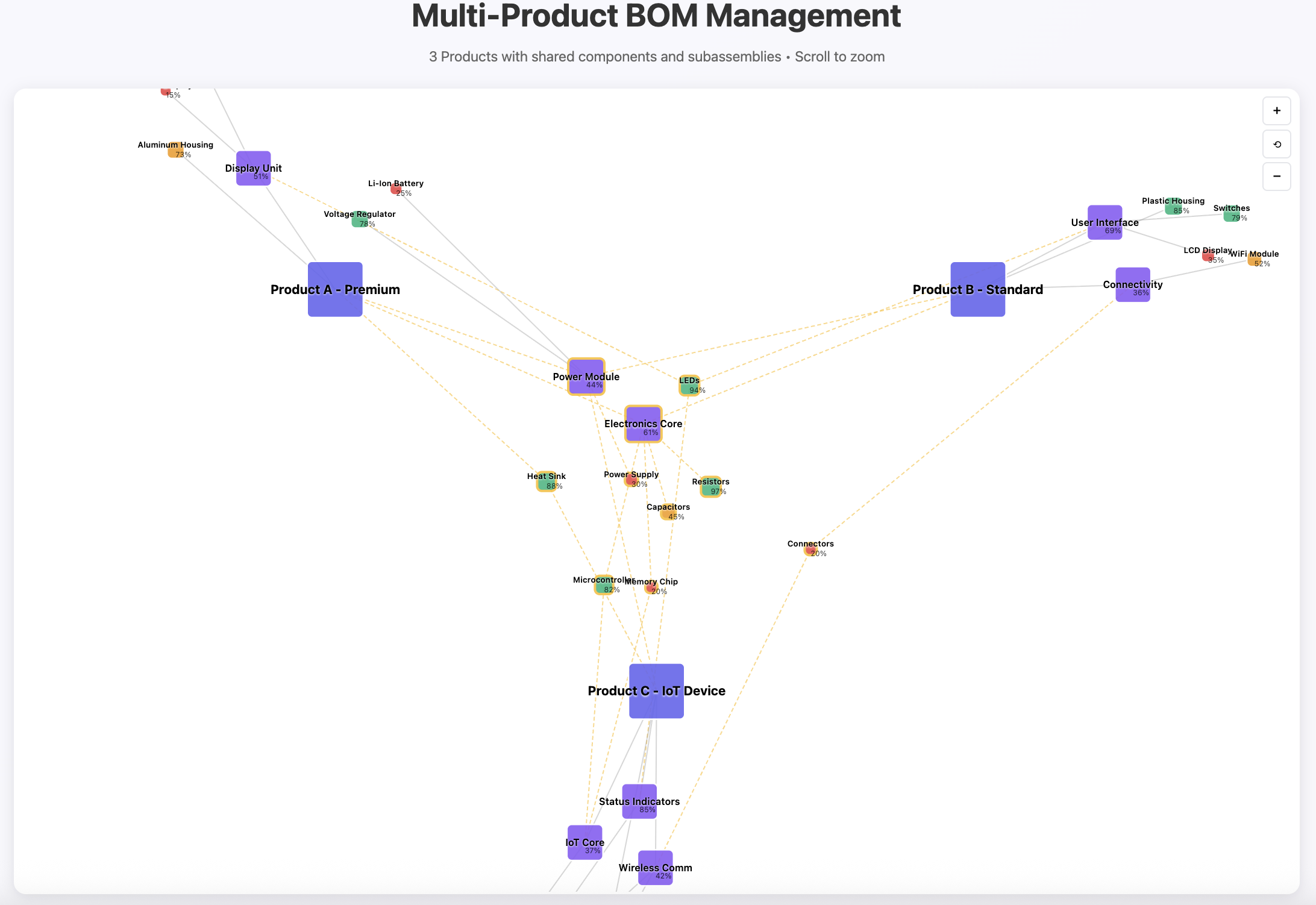 Multi Product BOM Management