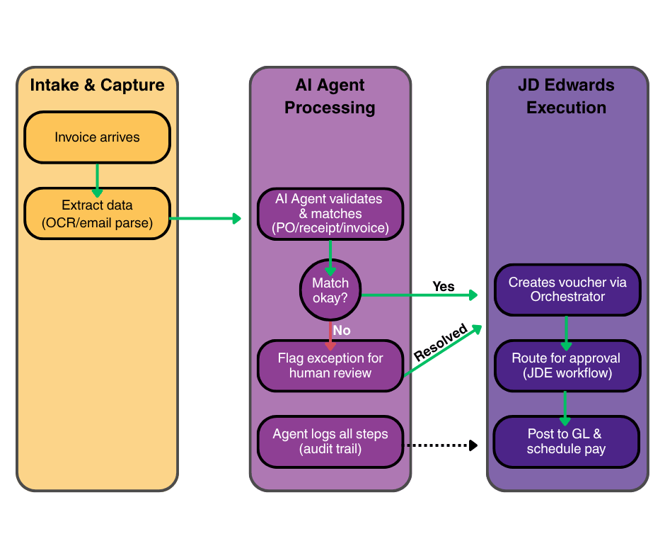 Payables AI Agent Process