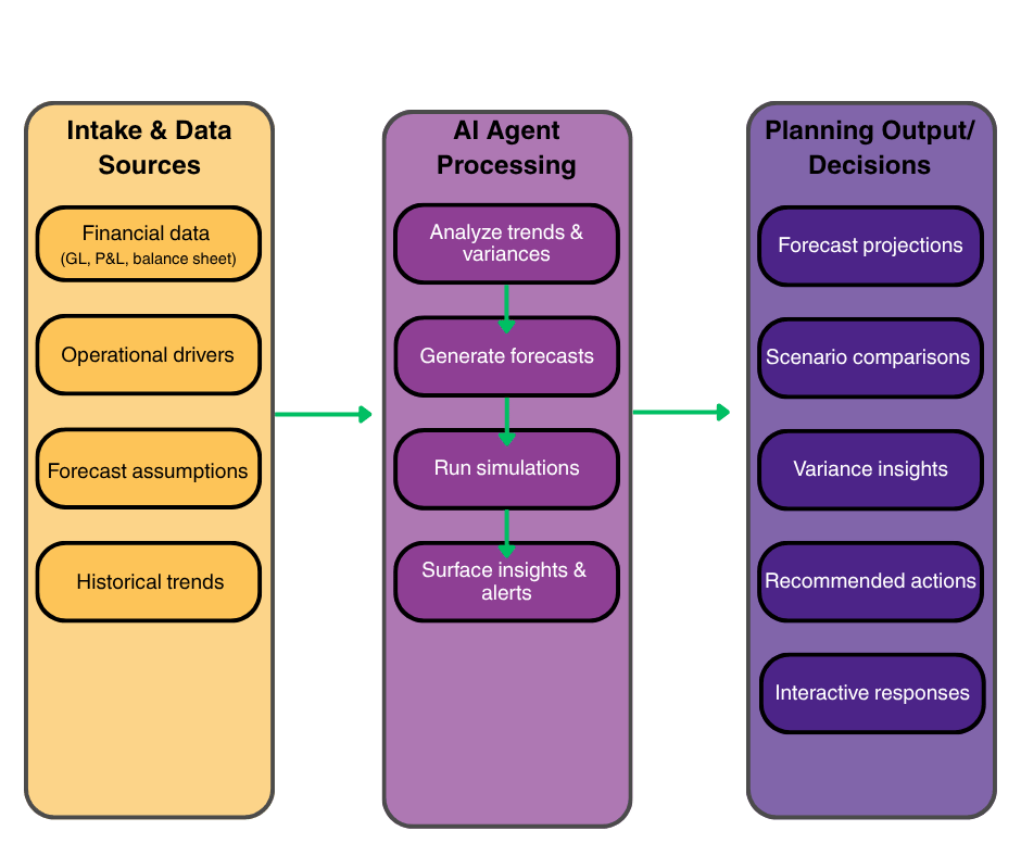 Planning AI Agent Process (2)