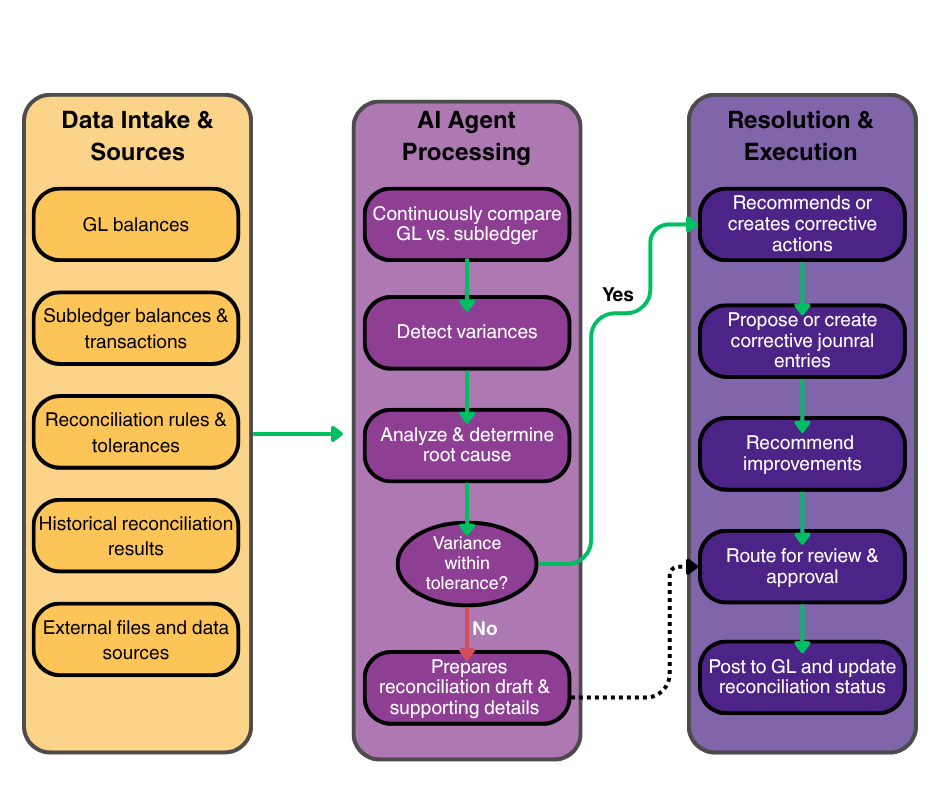 Reconciliation AI Agent Process (1)