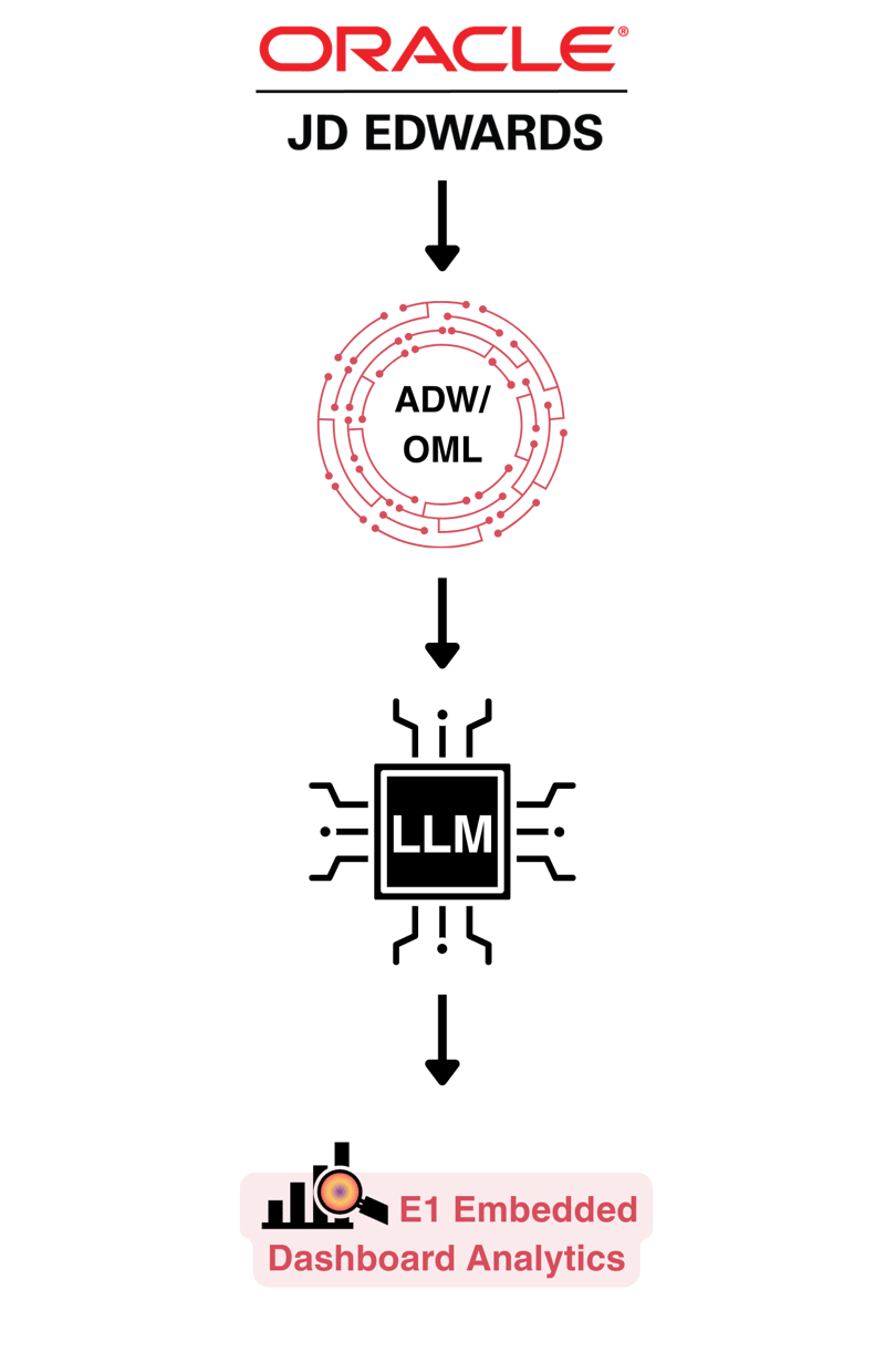 Smarter Analytics technology workflow graphic