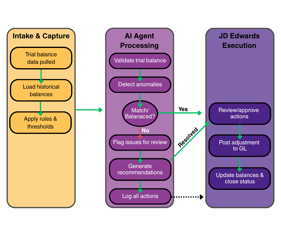 Trial Balance AI Agent Process