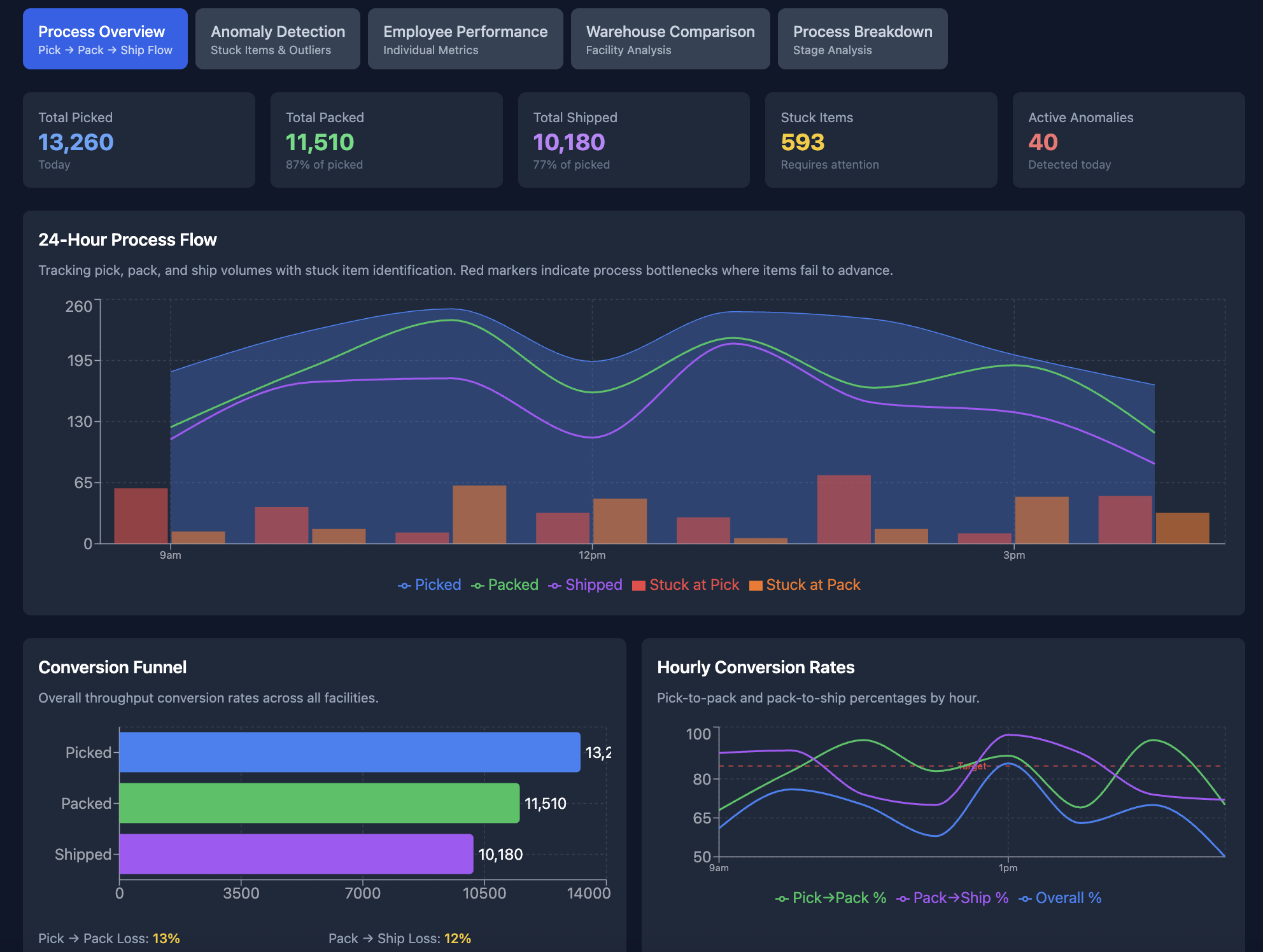 Warehouse Pick Pack and Ship