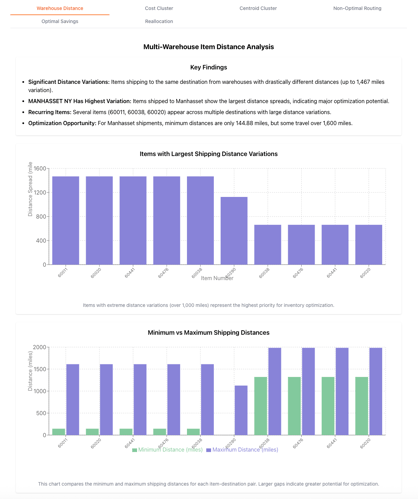 Warehouse Reallocation Analysis