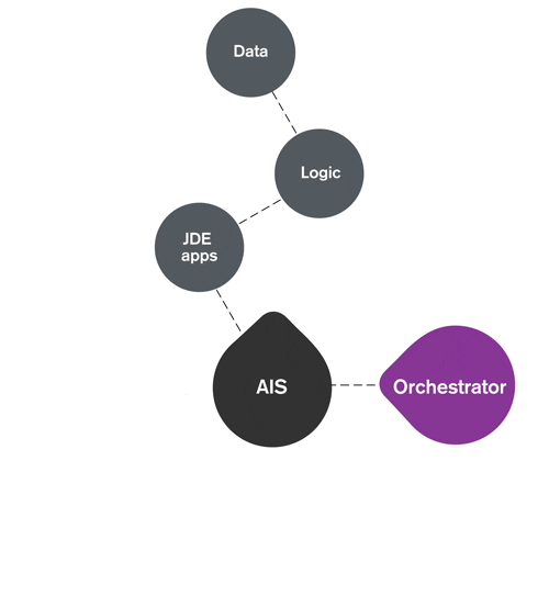 Orchestrator infographic